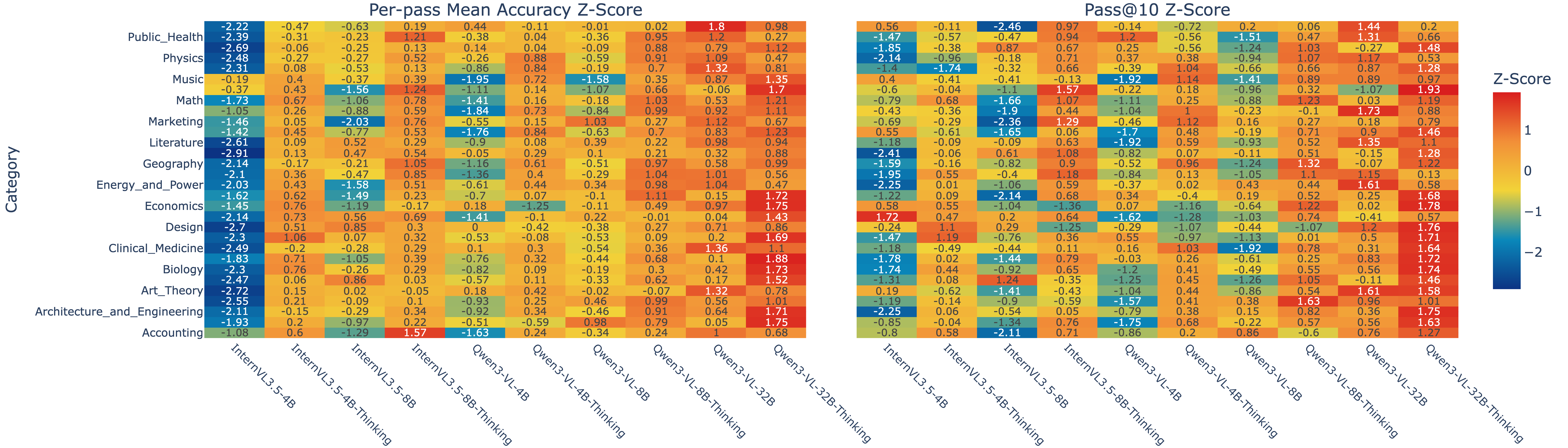 Per-category Z-scores